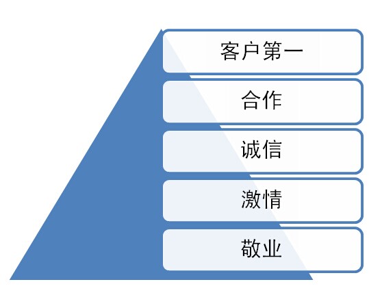 迪瑞科特企業文化