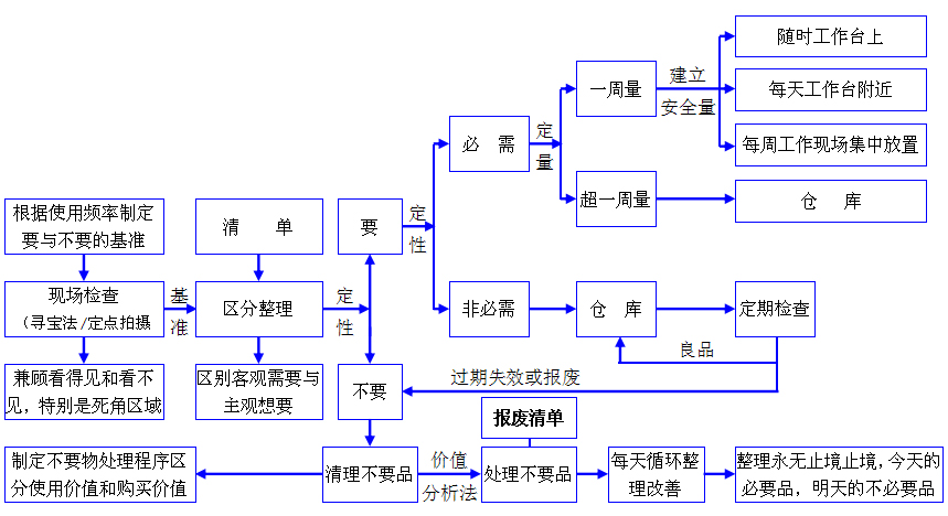 實驗室6S整理整頓流程圖